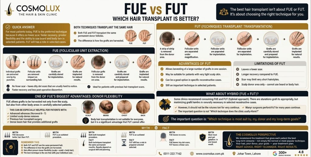 FUE vs FUT Hair Transplant